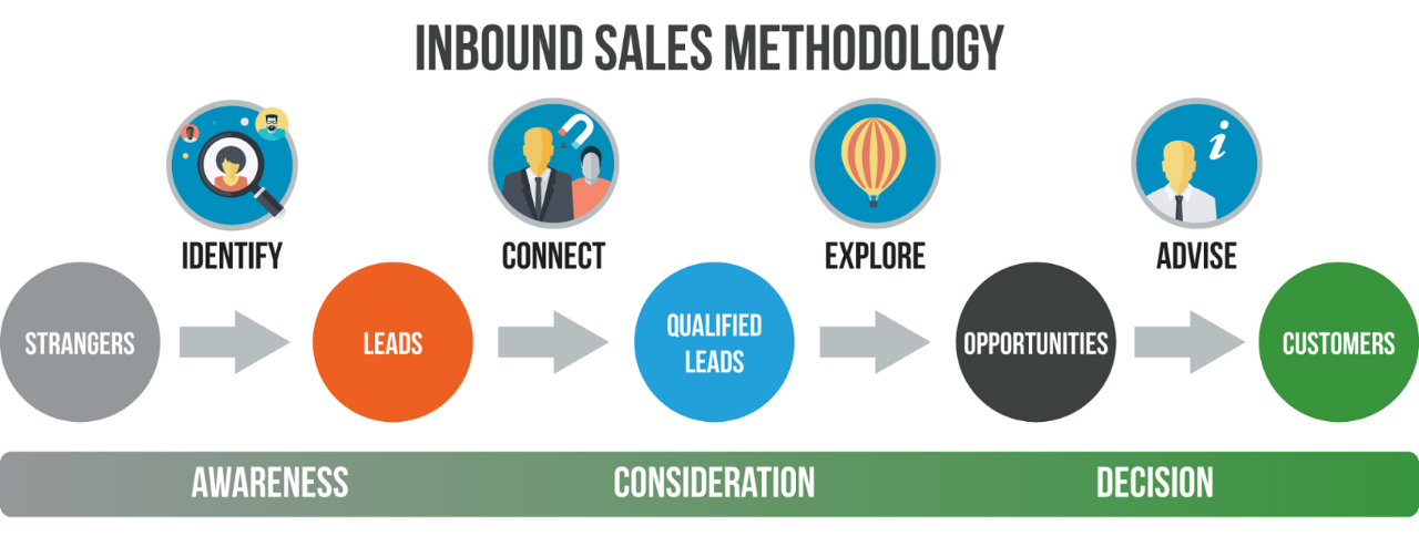 inbound-sales-methodology.png