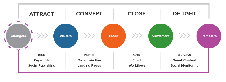 inbound marketing stages